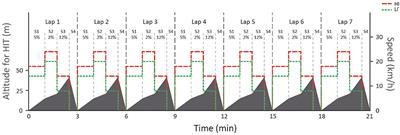 Physiological and Biomechanical Responses to Cross-Country Skiing in Varying Terrain: Low- vs. High-Intensity